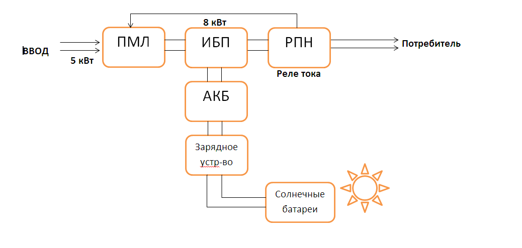 Схема 2. Дополнение солнечной энергией